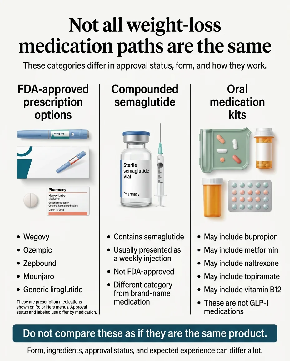 Not all weight-loss medication paths are the same. These categories differ in approval status, form, and how they work. FDA-approved prescription options include Wegovy, Ozempic, Zepbound, Mounjaro, and generic liraglutide. Compounded semaglutide contains semaglutide, is usually a weekly injection, is not FDA-approved, and is a different category from brand-name medication. Oral medication kits may include bupropion, metformin, naltrexone, topiramate, and vitamin B12 — these are not GLP-1 medications. Do not compare these as if they are the same product. Form, ingredients, approval status, and expected experience can differ a lot.