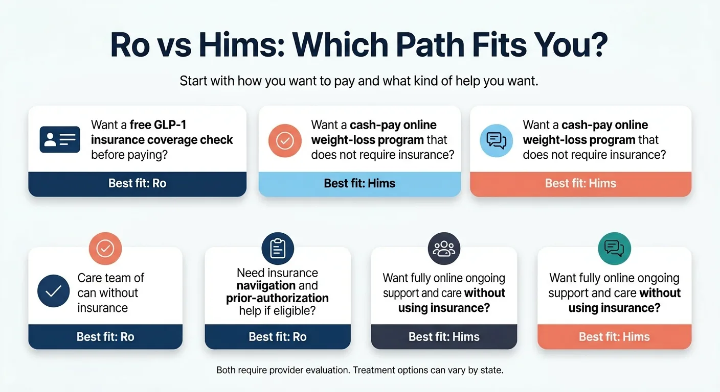 Ro vs Hims: Which path fits you? Start with how you want to pay and what kind of help you want. Want a free GLP-1 insurance coverage check before paying? Best fit: Ro. Want a cash-pay online weight-loss program that does not require insurance? Best fit: Hims. Need insurance navigation and prior-authorization help if eligible? Best fit: Ro. Want fully online ongoing support and care without using insurance? Best fit: Hims.