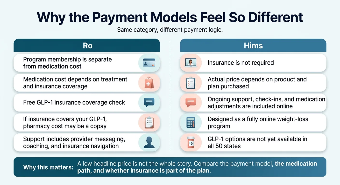 Why Ro and Hims payment models feel so different — Ro: program membership is separate from medication cost, medication cost depends on treatment and insurance coverage, free GLP-1 insurance coverage check, if insurance covers GLP-1 pharmacy cost may be a copay, support includes provider messaging coaching and insurance navigation. Hims: Insurance is not required, actual price depends on product and plan purchased, ongoing support check-ins and medication adjustments included online, designed as a fully online weight-loss program, GLP-1 options are not yet available in all 50 states.
