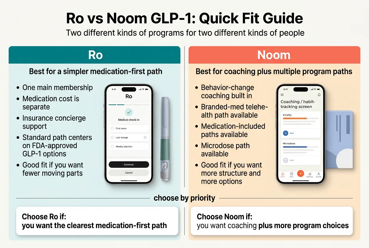 Ro vs Noom GLP-1 quick fit guide comparing program features side by side — Ro for medication-first path, Noom for coaching plus multiple program choices