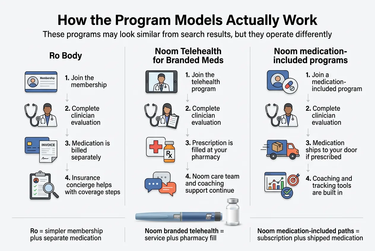 How the program models actually work — side-by-side comparison of Ro Body membership with separate medication, Noom branded telehealth with pharmacy fill, and Noom medication-included programs with shipped compounded medication