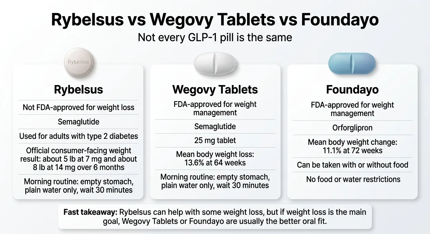 Rybelsus vs Wegovy Tablets vs Foundayo: Rybelsus is not FDA-approved for weight loss (semaglutide, used for type 2 diabetes, ~5–8 lb average over 6 months). Wegovy Tablets are FDA-approved for weight management (semaglutide 25 mg, ~13.6% average body weight loss at 64 weeks). Foundayo is FDA-approved for weight management (orforglipron, ~11.1% average body weight loss at 72 weeks, can be taken with or without food).