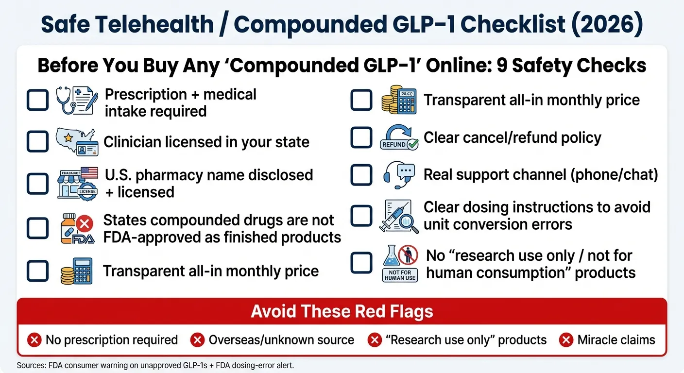 Safe telehealth compounded GLP-1 checklist 2026 showing 9 safety checks before buying compounded semaglutide or tirzepatide online