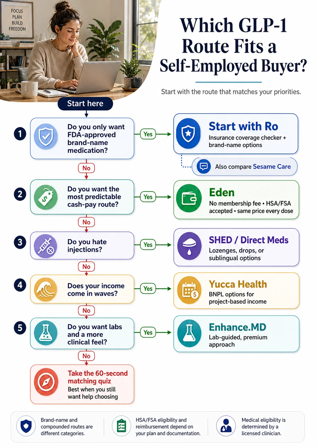 Decision tree: which GLP-1 route fits a self-employed buyer? FDA-approved → Ro; predictable cash-pay → Eden; hate injections → SHED/Direct Meds; project-based income → Yucca; want labs → Enhance.MD; otherwise take the 60-second matching quiz