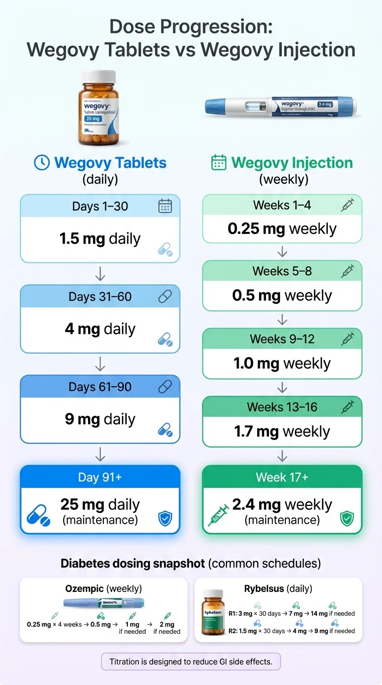 Semaglutide dose progression schedule — Wegovy tablet daily titration from 1.5mg to 25mg compared to Wegovy injection weekly titration from 0.25mg to 2.4mg with Ozempic and Rybelsus schedules