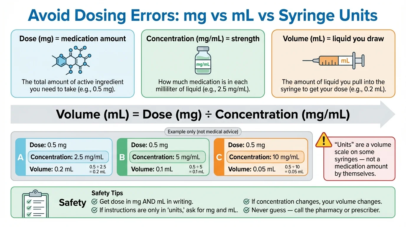 Semaglutide dosing guide showing how to convert between mg, mL, and units for different concentrations