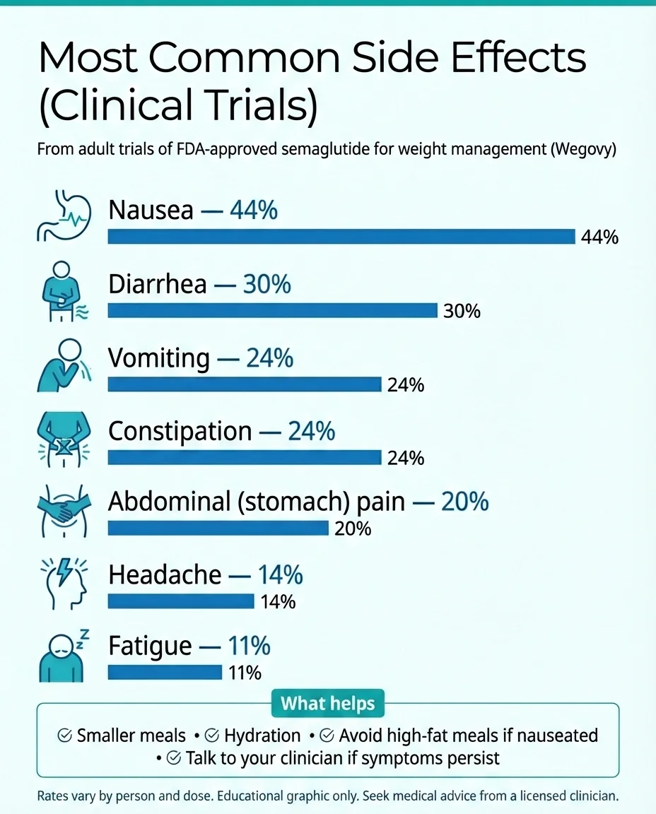 Most common semaglutide side effects from clinical trials: nausea 44%, diarrhea 30%, vomiting 24%, constipation 24%, abdominal pain 20%, headache 14%, fatigue 11%
