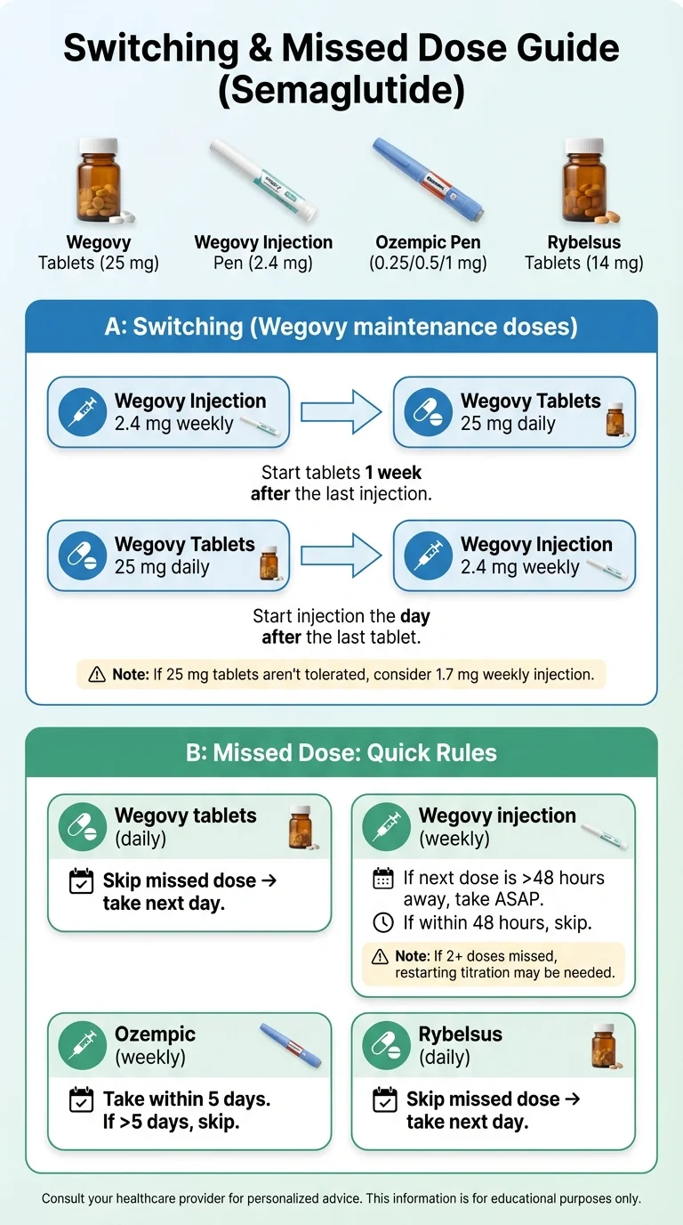 Semaglutide switching and missed dose guide — how to switch between Wegovy tablets and injection, plus missed dose rules for Ozempic and Rybelsus