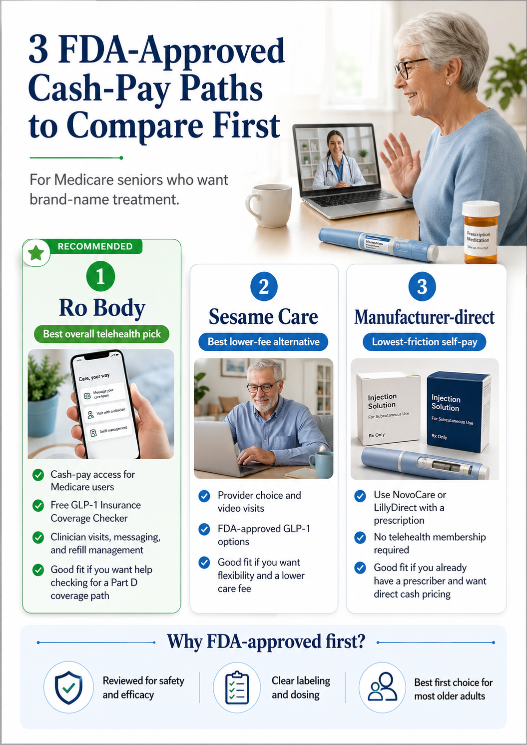3 FDA-Approved Cash-Pay Paths to Compare First for Medicare seniors who want brand-name treatment. Option 1 Ro Body best overall telehealth pick: cash-pay access for Medicare users, free GLP-1 insurance coverage checker, clinician visits messaging and refill management, good fit for help checking Part D coverage. Option 2 Sesame Care best lower-fee alternative: provider choice and video visits, FDA-approved GLP-1 options, good fit for flexibility and lower care fee. Option 3 Manufacturer-direct lowest-friction self-pay: use NovoCare or LillyDirect with a prescription, no telehealth membership required, good fit if you already have a prescriber. Bottom panel: Why FDA-approved first? Reviewed for safety and efficacy, clear labeling and dosing, best first choice for most older adults.