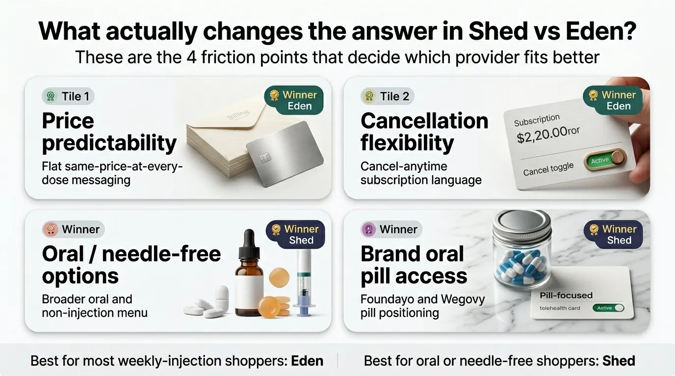 What actually changes the answer in Shed vs Eden: four friction points. Price predictability winner: Eden (flat same-price-at-every-dose). Cancellation flexibility winner: Eden (cancel-anytime subscription language). Oral and needle-free options winner: Shed (broader oral and non-injection menu). Brand oral pill access winner: Shed (Foundayo and Wegovy pill positioning).