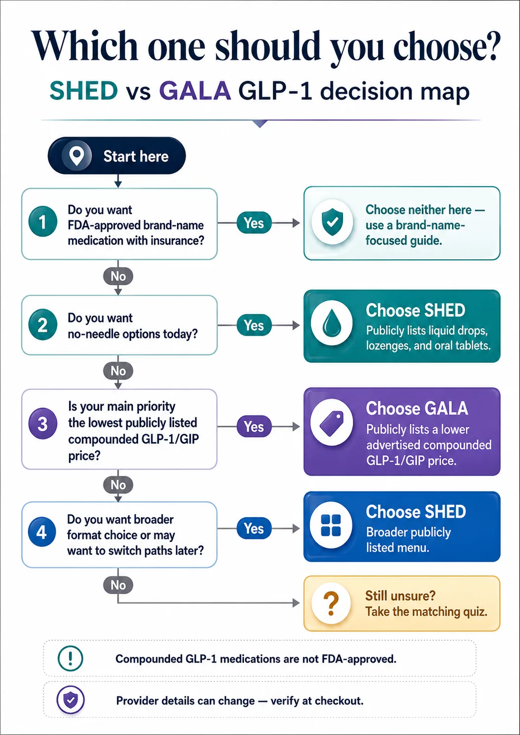 SHED vs GALA GLP-1 decision map — step-by-step flowchart: Step 1: Do you want FDA-approved brand-name medication with insurance? Yes → use a brand-name-focused guide. No → Step 2: Do you want no-needle options today? Yes → Choose SHED (publicly lists liquid drops, lozenges, and oral tablets). No → Step 3: Is your main priority the lowest publicly listed compounded GLP-1/GIP price? Yes → Choose GALA (publicly lists a lower advertised compounded GLP-1/GIP price). No → Step 4: Do you want broader format choice or may want to switch paths later? Yes → Choose SHED (broader publicly listed menu). No → Still unsure? Take the matching quiz. Note: compounded GLP-1 medications are not FDA-approved. Provider details can change — verify at checkout.