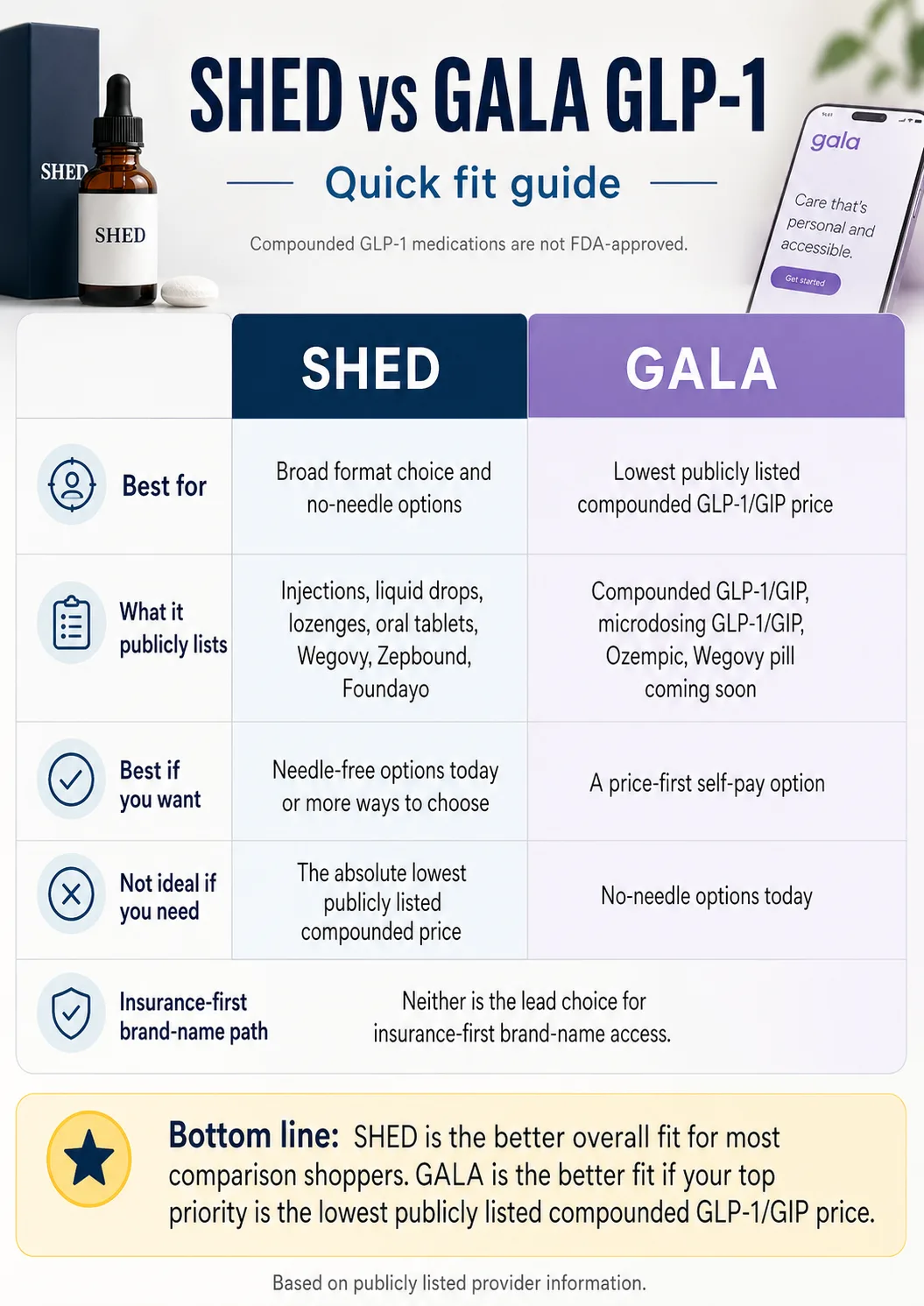 SHED vs GALA GLP-1 Quick Fit Guide 2026: SHED is best for broad format choice and no-needle options — publicly lists injections, liquid drops, lozenges, oral tablets, Wegovy, Zepbound, and Foundayo. GALA is best for the lowest publicly listed compounded GLP-1/GIP price. Bottom line: SHED is the better overall fit for most comparison shoppers. GALA is the better fit if your top priority is the lowest publicly listed compounded GLP-1/GIP price. Compounded GLP-1 medications are not FDA-approved.