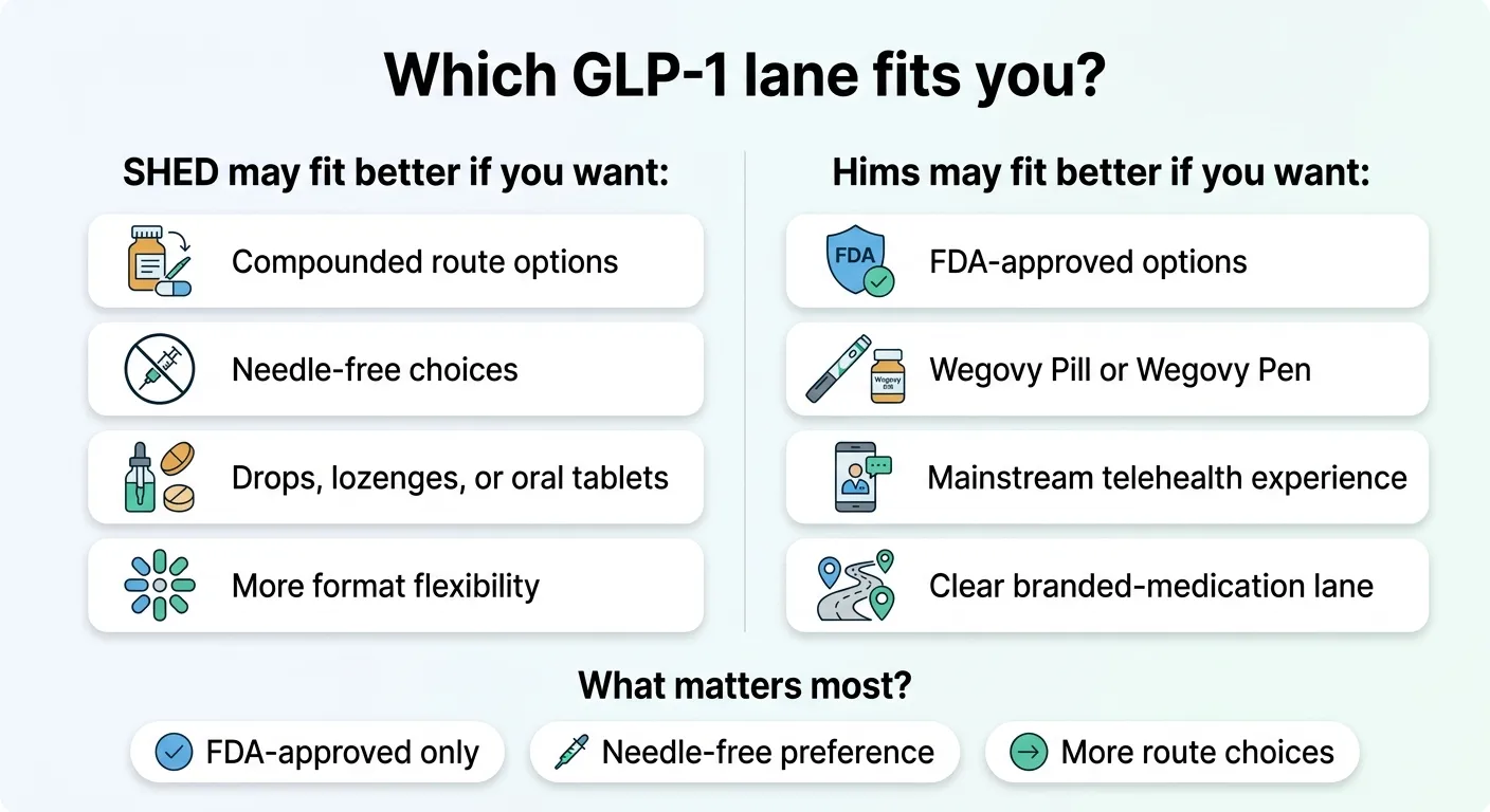 Decision guide diagram showing which GLP-1 lane fits different types of patients: SHED for compounded formats, Hims for FDA-approved brand medications, Ro for insurance-billed or Foundayo access