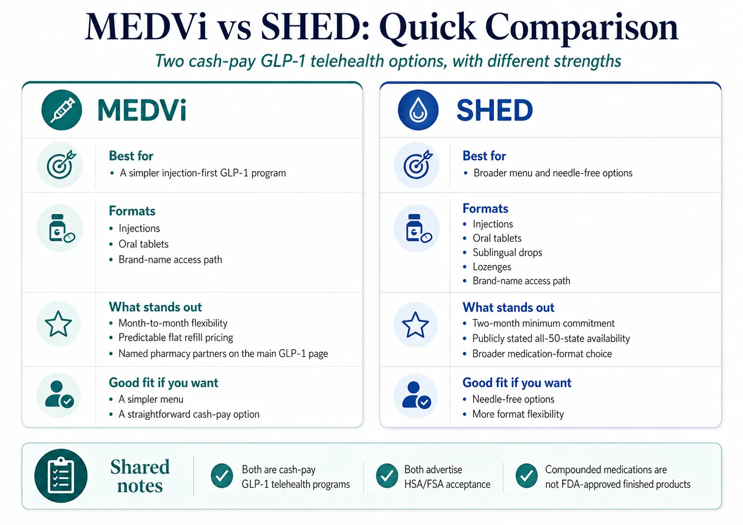 MEDVi vs SHED quick comparison infographic showing key differences: MEDVi offers injection-first, month-to-month flexibility with named US pharmacies; SHED offers needle-free drops and lozenges, all 50 states, and a broader medication menu. Both are cash-pay compounded GLP-1 platforms with HSA/FSA acceptance.