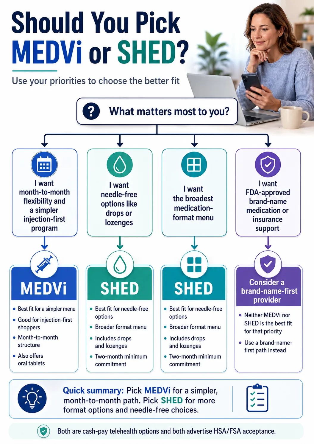Should you pick MEDVi or SHED? Decision flowchart with four paths: month-to-month flexibility and injection-first leads to MEDVi; needle-free options (drops or lozenges) leads to SHED; broadest medication format menu leads to SHED; FDA-approved brand-name medication or insurance support leads to considering a brand-name-first provider like Ro.