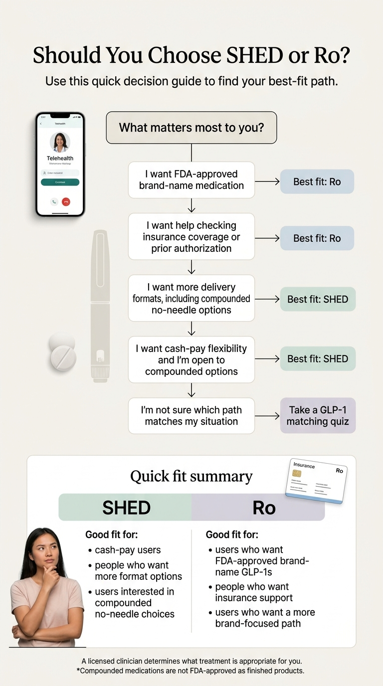 Should You Choose SHED or Ro? Use this quick decision guide to find your best-fit path. Start: What matters most to you? → I want FDA-approved brand-name medication → Best fit: Ro. → I want help checking insurance coverage or prior authorization → Best fit: Ro. → I want more delivery formats, including compounded no-needle options → Best fit: SHED. → I want cash-pay flexibility and I'm open to compounded options → Best fit: SHED. → I'm not sure which path matches my situation → Take a GLP-1 matching quiz. Quick fit summary: SHED good for cash-pay users, more format options, compounded no-needle choices. Ro good for FDA-approved brand-name, insurance support, brand-focused path.