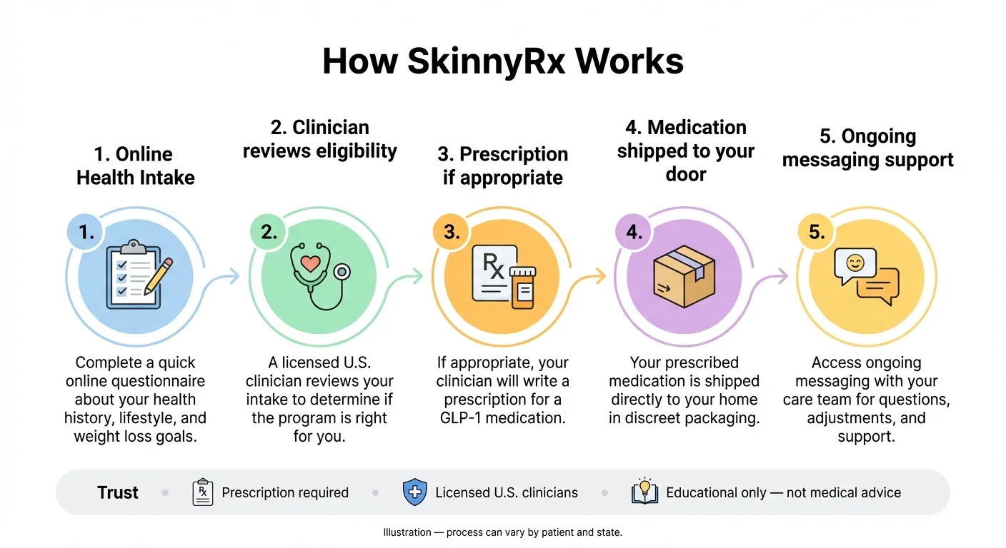 SkinnyRx how it works: 5-step telehealth process from online health assessment to medication delivery and ongoing support
