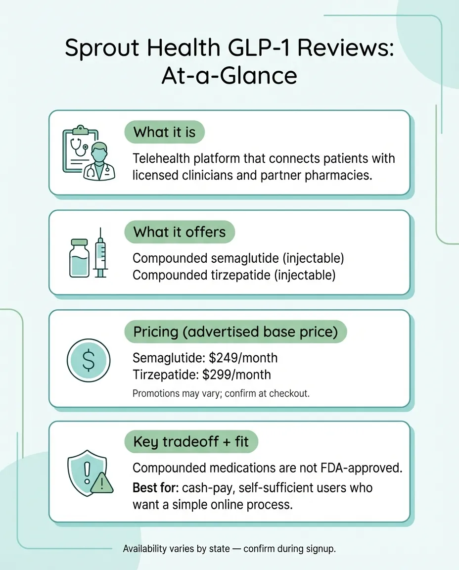Sprout Health GLP-1 Reviews at a glance - telehealth platform offering compounded semaglutide at $249/month and tirzepatide at $299/month