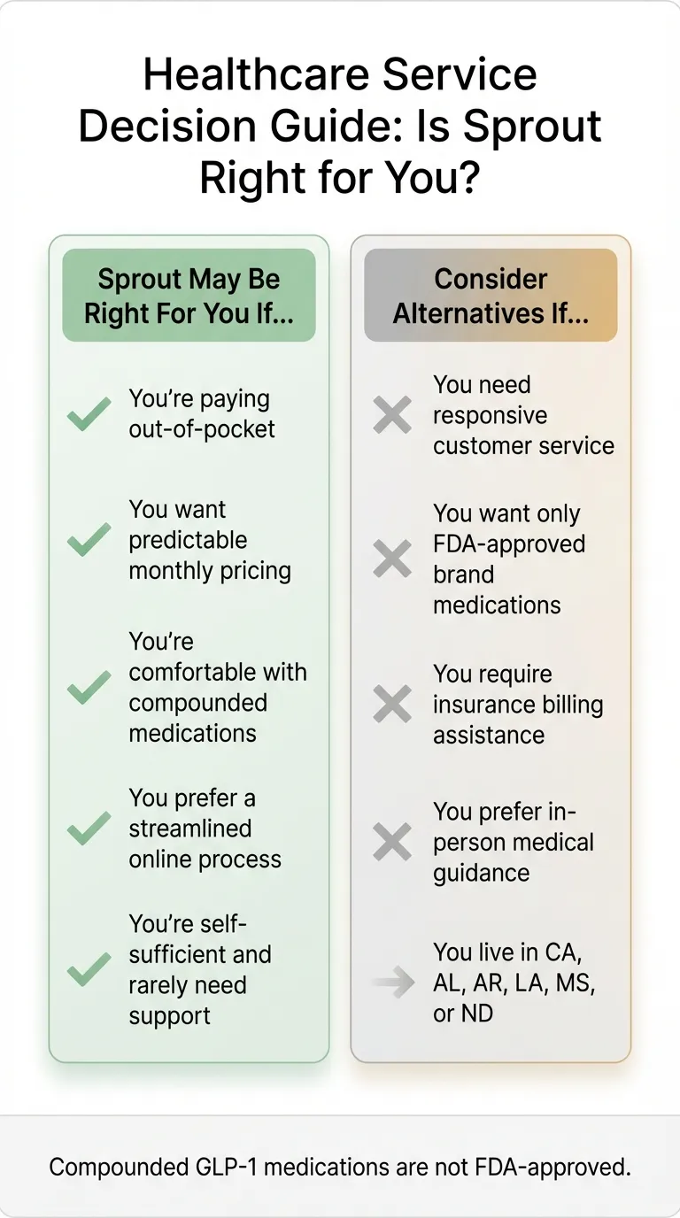 Healthcare service decision guide: Is Sprout Health right for you? Comparison of who should and shouldn't use Sprout Health GLP-1 services