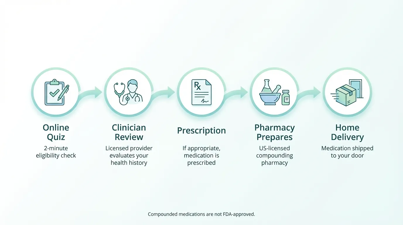 How Sprout Health works: 5-step process from online quiz to home delivery of GLP-1 medications