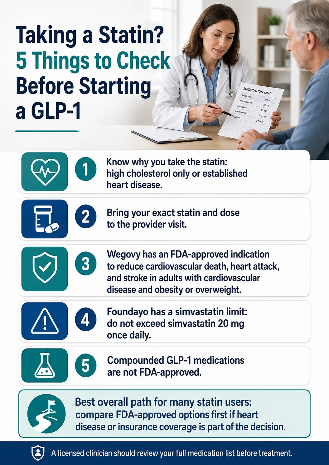 Taking a Statin? 5 Things to Check Before Starting a GLP-1 — checklist infographic: know why you take the statin, bring your exact dose, Wegovy has FDA-approved cardiovascular indication, Foundayo has a simvastatin limit, compounded GLP-1s are not FDA-approved