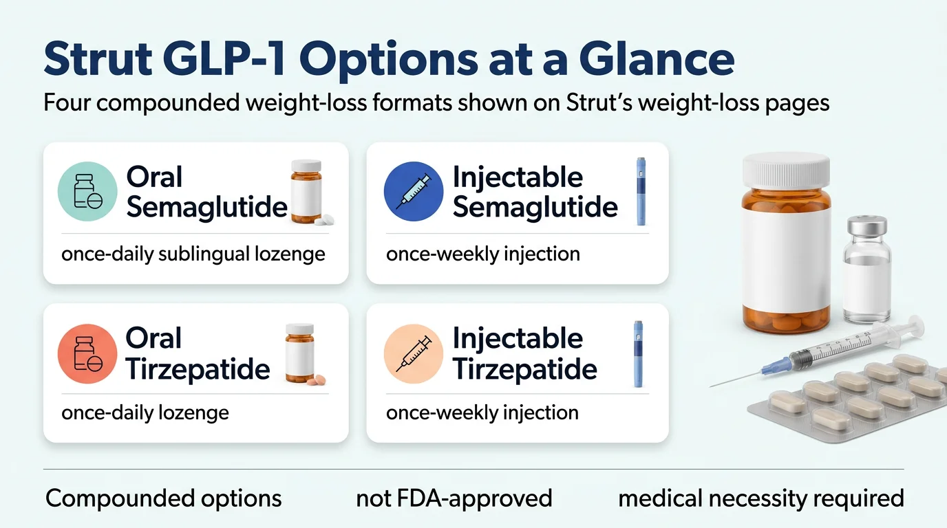 Strut GLP-1 options at a glance showing four compounded weight-loss formats: oral semaglutide lozenge, injectable semaglutide, oral tirzepatide lozenge, and injectable tirzepatide