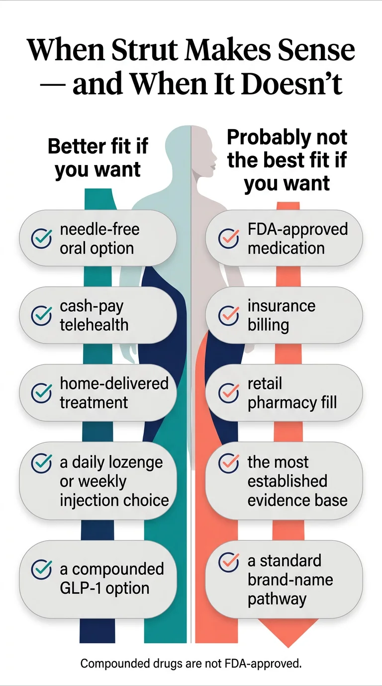 When Strut Health makes sense and when it doesn't: better fit if you want needle-free oral option, cash-pay telehealth, home-delivered treatment, daily lozenge or weekly injection choice, and compounded GLP-1 option; probably not the best fit if you want FDA-approved medication, insurance billing, retail pharmacy fill, the most established evidence base, or a standard brand-name pathway