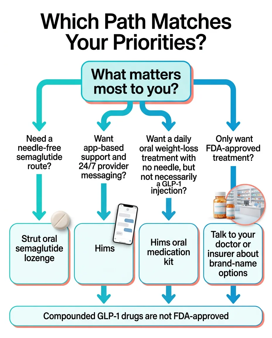 Decision flowchart showing which GLP-1 weight loss path matches your priorities: Strut oral semaglutide for needle-free, Hims for app-based support, or FDA-approved for highest regulatory certainty