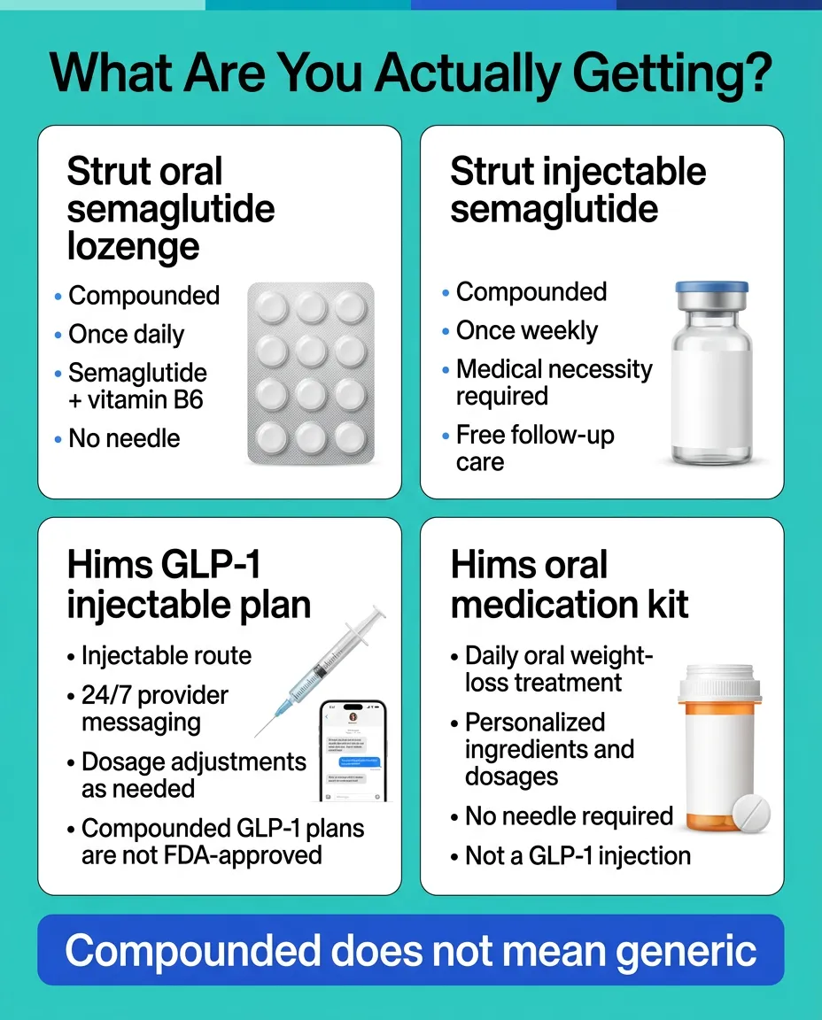 What Are You Actually Getting infographic showing Strut oral semaglutide lozenge, Strut injectable semaglutide, Hims GLP-1 injectable plan, and Hims oral medication kit with key details for each