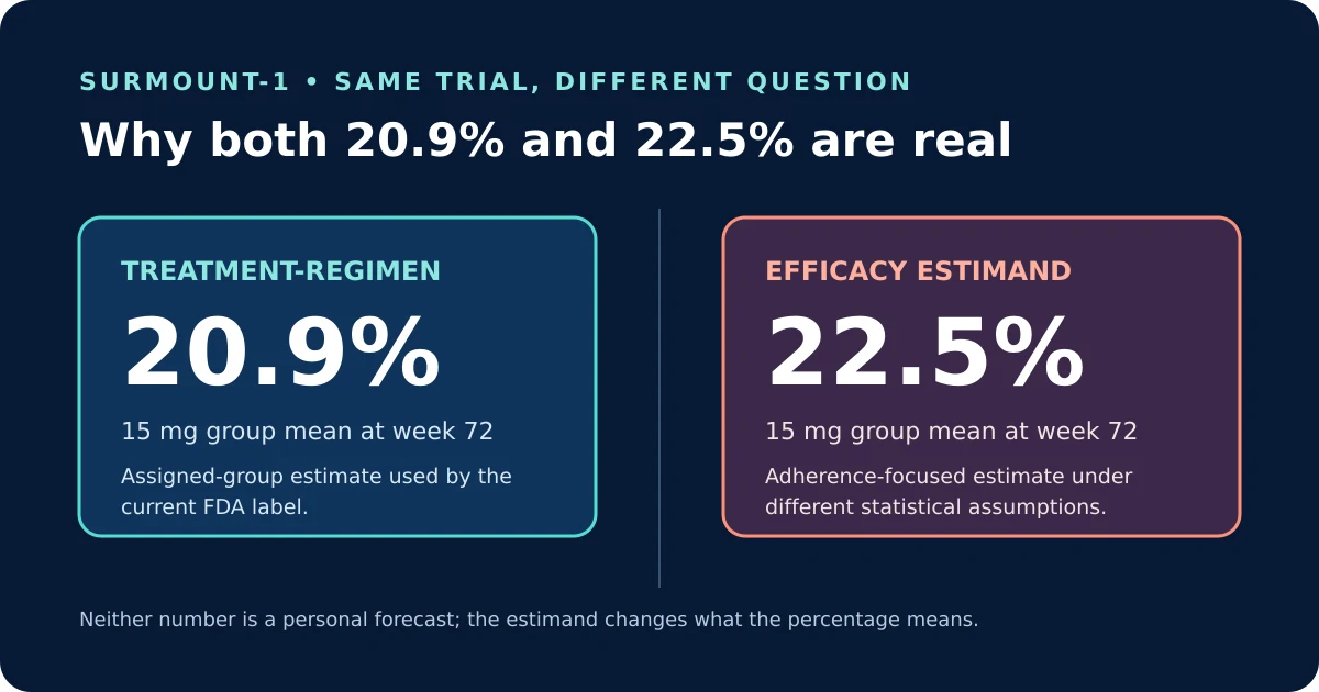 SURMOUNT-1 treatment-regimen and efficacy-estimand results compared: 20.9% versus 22.5%