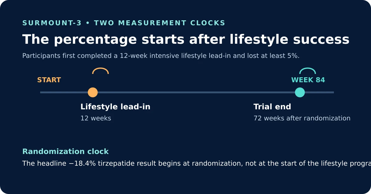 SURMOUNT-3 two measurement clocks: a 12-week lifestyle lead-in followed by 72 weeks after randomization