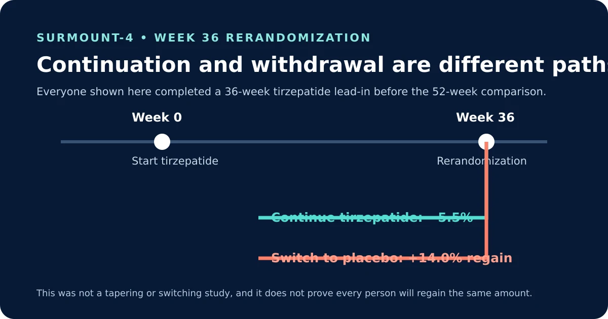 SURMOUNT-4 continuation versus withdrawal after week 36 rerandomization: continued tirzepatide versus placebo switch