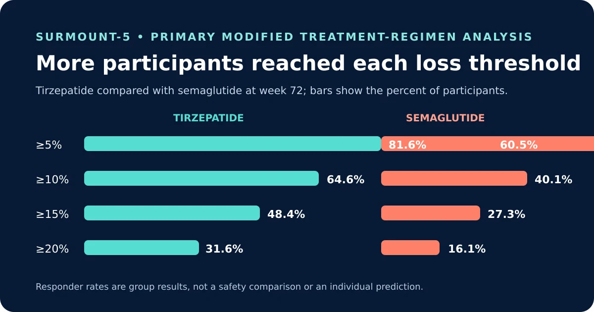SURMOUNT-5 responder thresholds at week 72: tirzepatide compared with semaglutide at 10%, 15%, 20%, and 25% loss