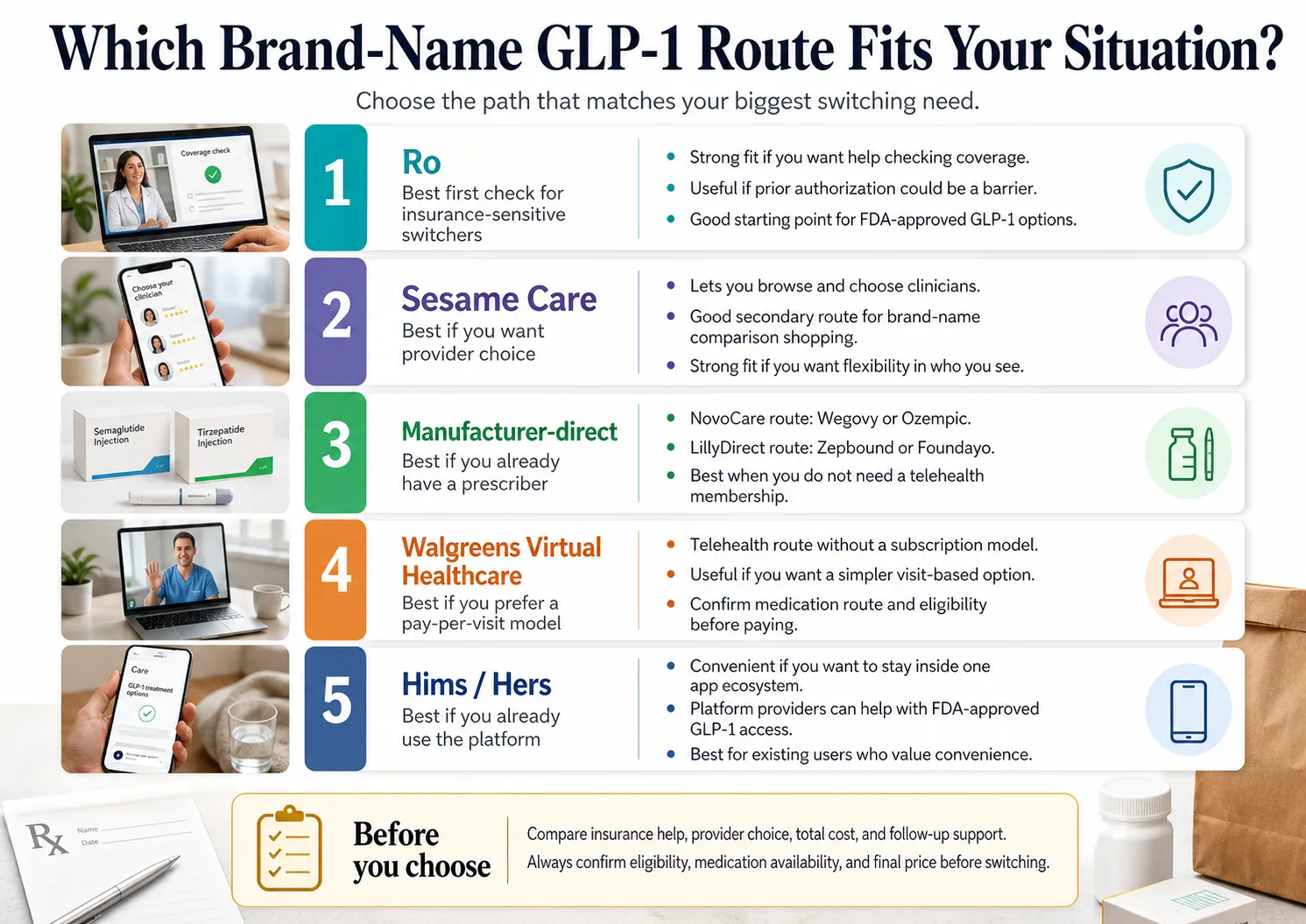 Which Brand-Name GLP-1 Route Fits Your Situation? Five paths compared: (1) Ro — best first check for insurance-sensitive switchers: strong fit if you want help checking coverage, useful if prior authorization could be a barrier. (2) Sesame Care — best if you want provider choice: lets you browse and choose clinicians, good secondary route for brand-name comparison shopping. (3) Manufacturer-direct — best if you already have a prescriber: NovoCare for Wegovy or Ozempic, LillyDirect for Zepbound or Foundayo, best when you do not need a telehealth membership. (4) Walgreens Virtual Healthcare — best if you prefer a pay-per-visit model: telehealth route without a subscription model, confirm medication route and eligibility before paying. (5) Hims/Hers — best if you already use the platform: convenient if you want to stay inside one app ecosystem, platform providers can help with FDA-approved GLP-1 access. Before you choose: compare insurance help, provider choice, total cost, and follow-up support.
