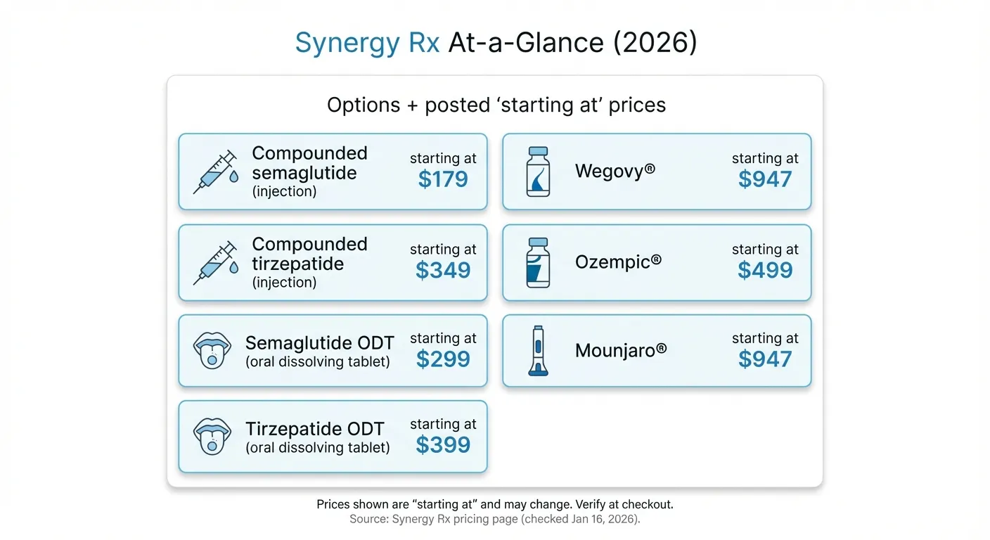 Synergy Rx review infographic showing GLP-1 options and starting prices for compounded semaglutide, compounded tirzepatide, oral dissolving tablets, and brand-name Wegovy, Ozempic, and Mounjaro (2026)