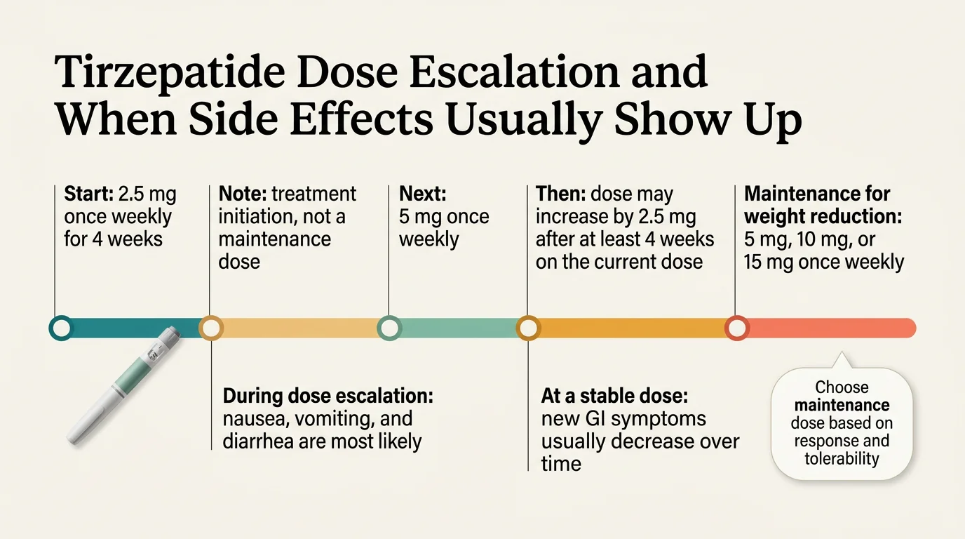 Tirzepatide dose escalation timeline showing when side effects typically appear from starting 2.5mg through maintenance doses of 5mg, 10mg, or 15mg weekly