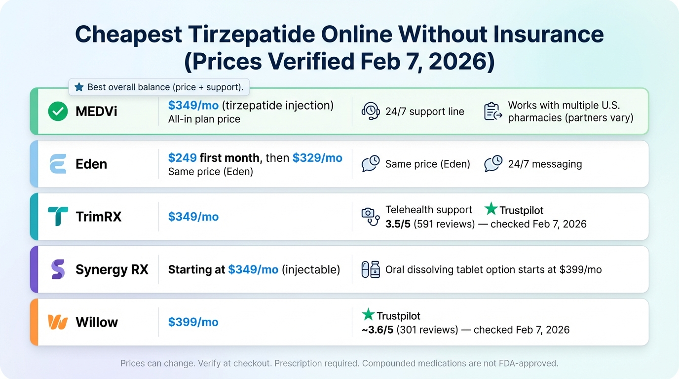 Tirzepatide providers comparison table showing prices for MEDVi, TrimRX, Eden, Synergy RX, and Willow in 2026