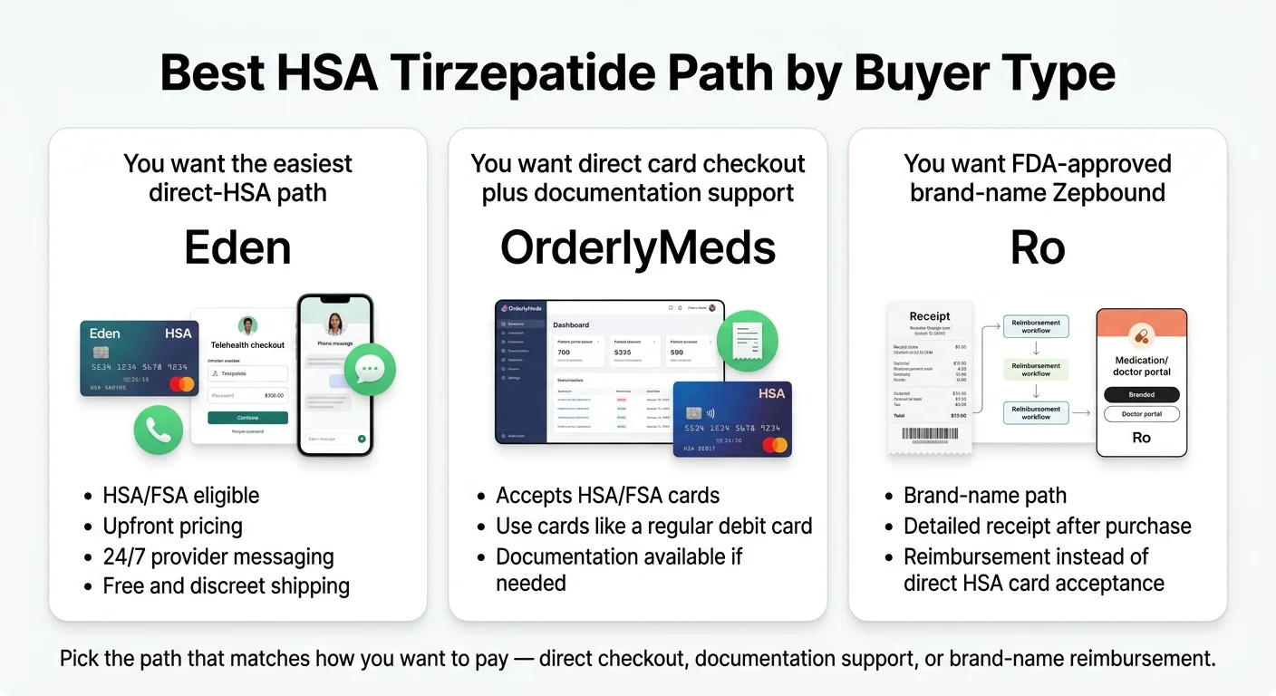 Best HSA Tirzepatide Path by Buyer Type. You want the easiest direct-HSA path: Eden — HSA/FSA eligible, upfront pricing, 24/7 provider messaging, free and discreet shipping. You want direct card checkout plus documentation support: OrderlyMeds — accepts HSA/FSA cards, use cards like a regular debit card, documentation available if needed. You want FDA-approved brand-name Zepbound: Ro — brand-name path, detailed receipt after purchase, reimbursement instead of direct HSA card acceptance. Pick the path that matches how you want to pay — direct checkout, documentation support, or brand-name reimbursement.