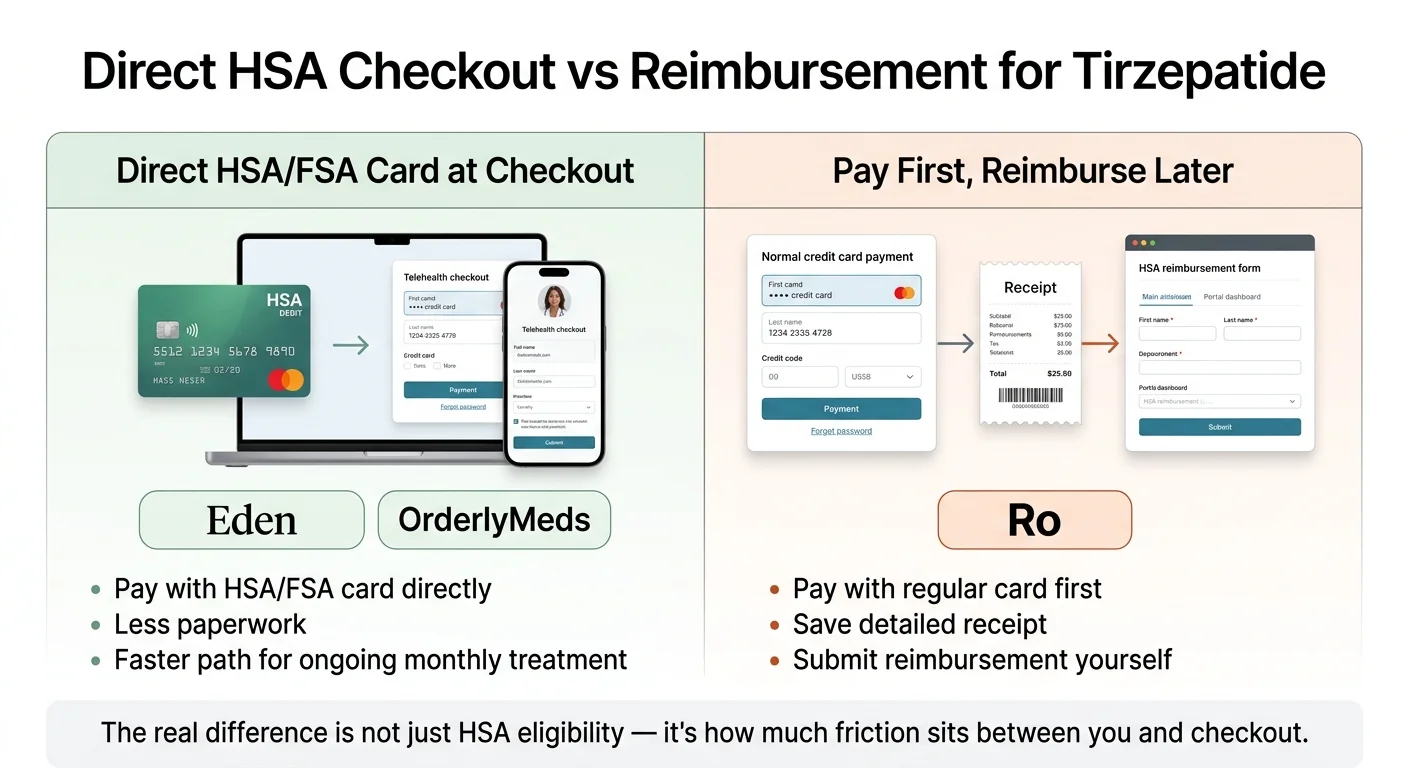 Direct HSA Checkout vs Reimbursement for Tirzepatide. Left side: Direct HSA/FSA Card at Checkout — Eden and OrderlyMeds accept HSA/FSA cards directly, less paperwork, faster path for ongoing monthly treatment. Right side: Pay First, Reimburse Later — Ro requires paying with regular card first, saving detailed receipt, submitting reimbursement yourself. The real difference is not just HSA eligibility — it is how much friction sits between you and checkout.