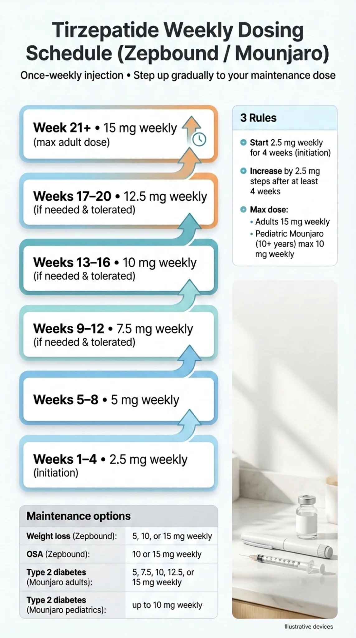 Tirzepatide weekly dosing schedule chart showing dose escalation from 2.5 mg to 15 mg over weeks 1 through 21+
