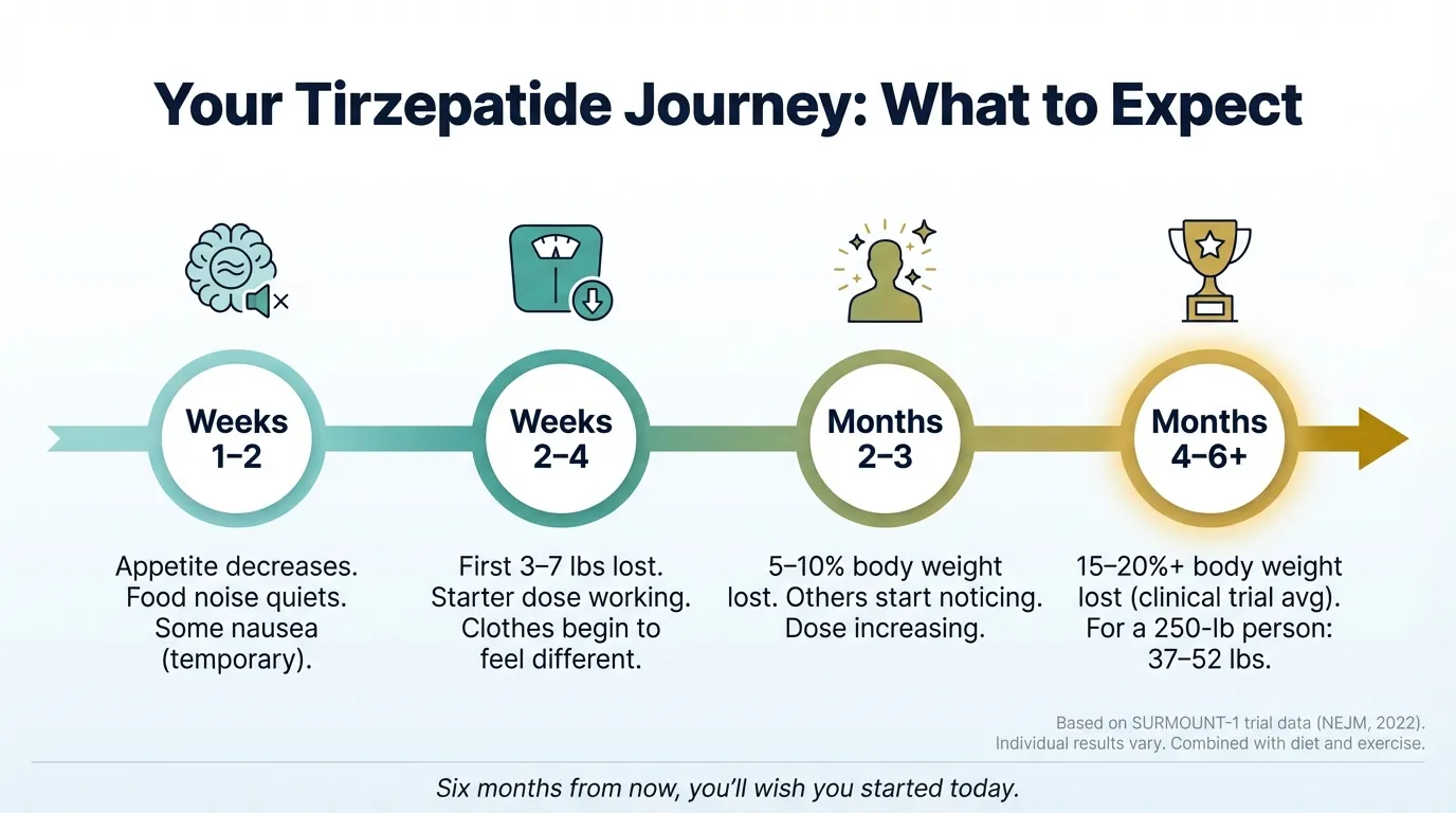 Your Journey: What to Realistically Expect with Tirzepatide. Start: Appetite shifts (food noise quiets, portions feel satisfying, cravings decrease). Month 1: Adjusting (managing side effects, finding your rhythm, early weight loss begins). Month 2-3: Building momentum (noticeable changes, dose optimization, clothes fit differently). Month 4-6: Visible transformation (significant progress, new eating habits form, energy increases). Month 6+: New normal (maintaining results, lifestyle feels natural, continued progress). Clinical Trial Reference: Participants averaged 15-21% body weight loss over 72 weeks.