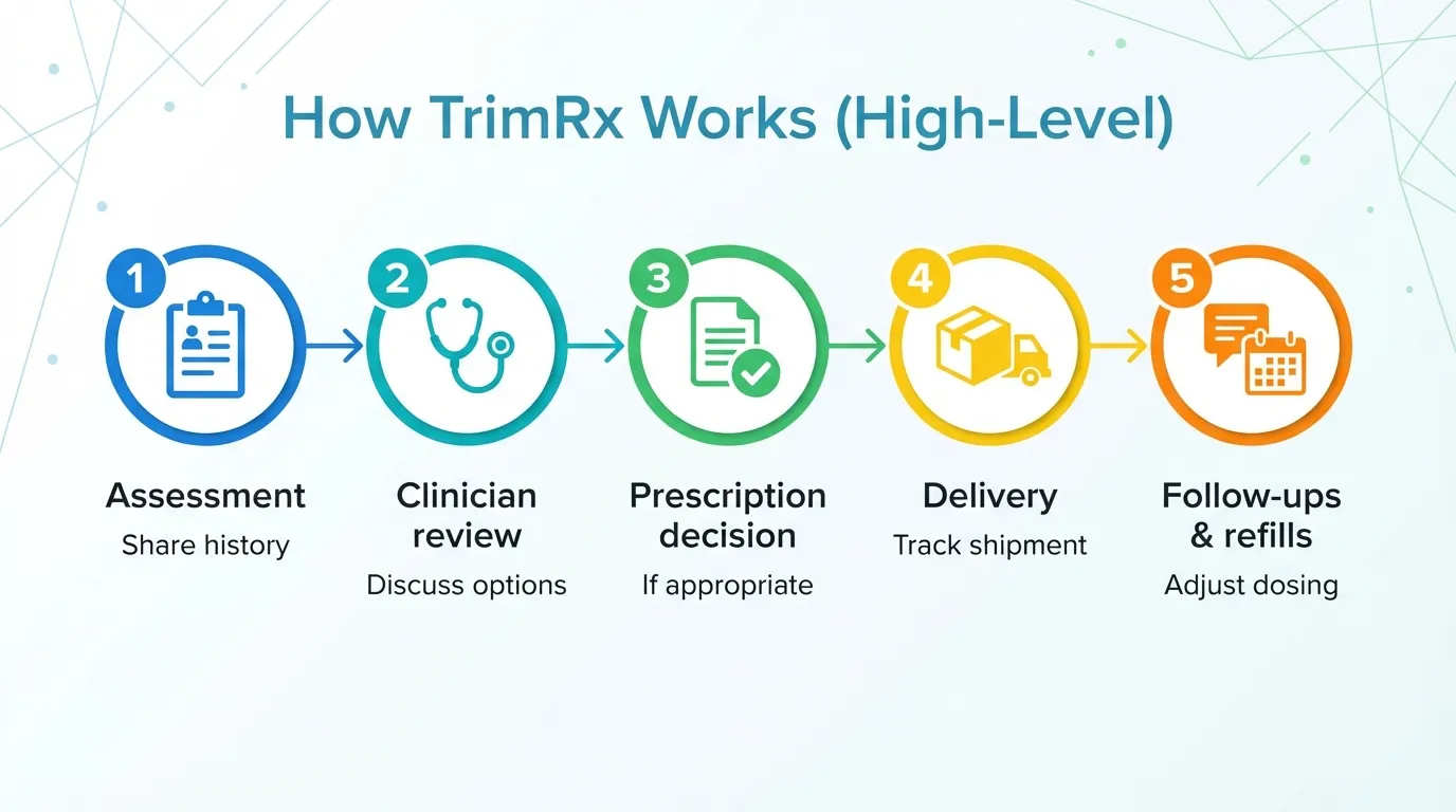 How TrimRX Works: 5-step telehealth process showing Assessment, Clinician Review, Prescription Decision, Delivery, and Follow-ups