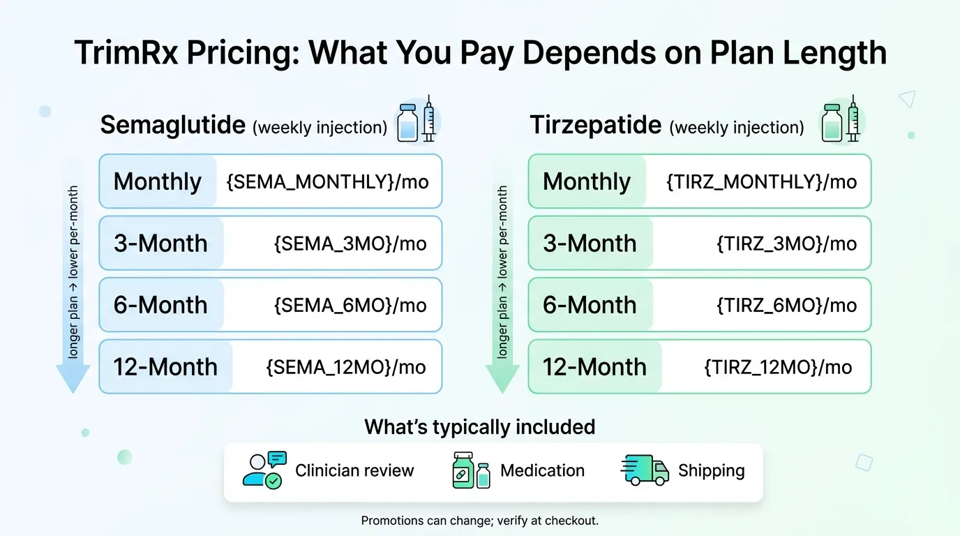 TrimRX Pricing: Semaglutide and Tirzepatide plan-length pricing