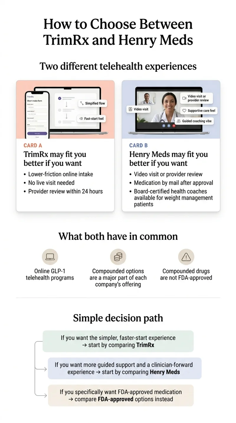 How to choose between TrimRx and Henry Meds decision guide infographic: Card A — TrimRx may fit you better if you want lower-friction online intake, no live visit needed, provider review within 24 hours. Card B — Henry Meds may fit you better if you want video visit or provider review, medication by mail after approval, board-certified health coaches. Both have online GLP-1 telehealth programs and compounded options. Simple decision path: simpler faster-start experience → TrimRx. More guided support and clinician-forward experience → Henry Meds. Specifically want FDA-approved medication → compare FDA-approved options instead.