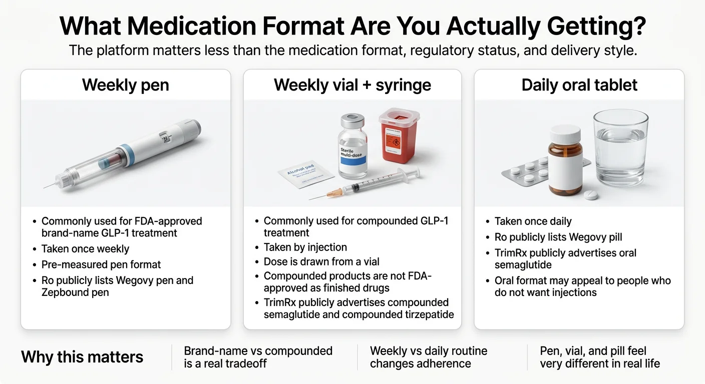 What medication format are you actually getting? Weekly pen (commonly used for FDA-approved brand-name GLP-1 treatment), weekly vial + syringe (commonly used for compounded GLP-1 treatment), and daily oral tablet (Wegovy pill through Ro, oral semaglutide through TrimRx)