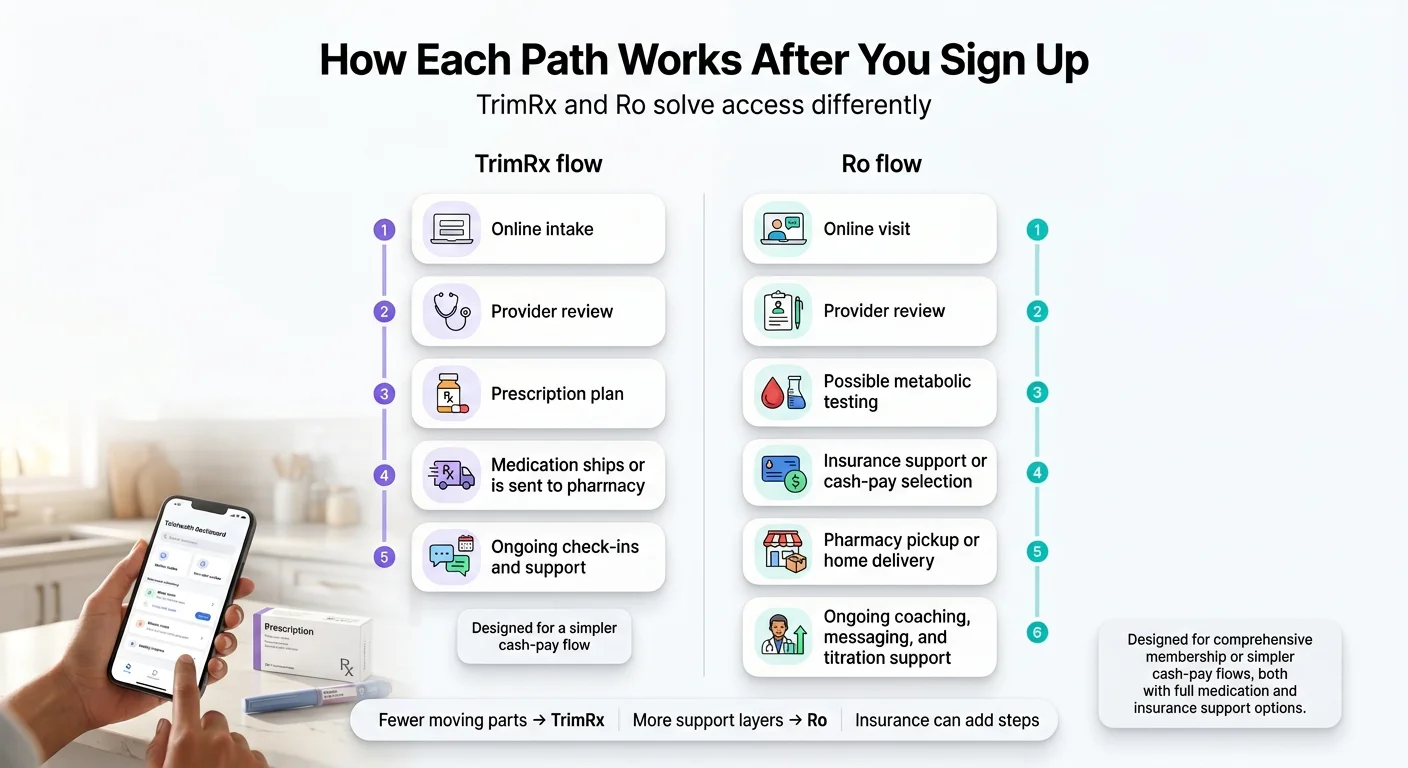 How each path works after you sign up: TrimRx flow has 5 steps (online intake, provider review, prescription plan, medication ships, ongoing check-ins and support). Ro flow has 6 steps (online visit, provider review, possible metabolic testing, insurance support or cash-pay selection, pharmacy pickup or home delivery, ongoing coaching, messaging, and titration support).