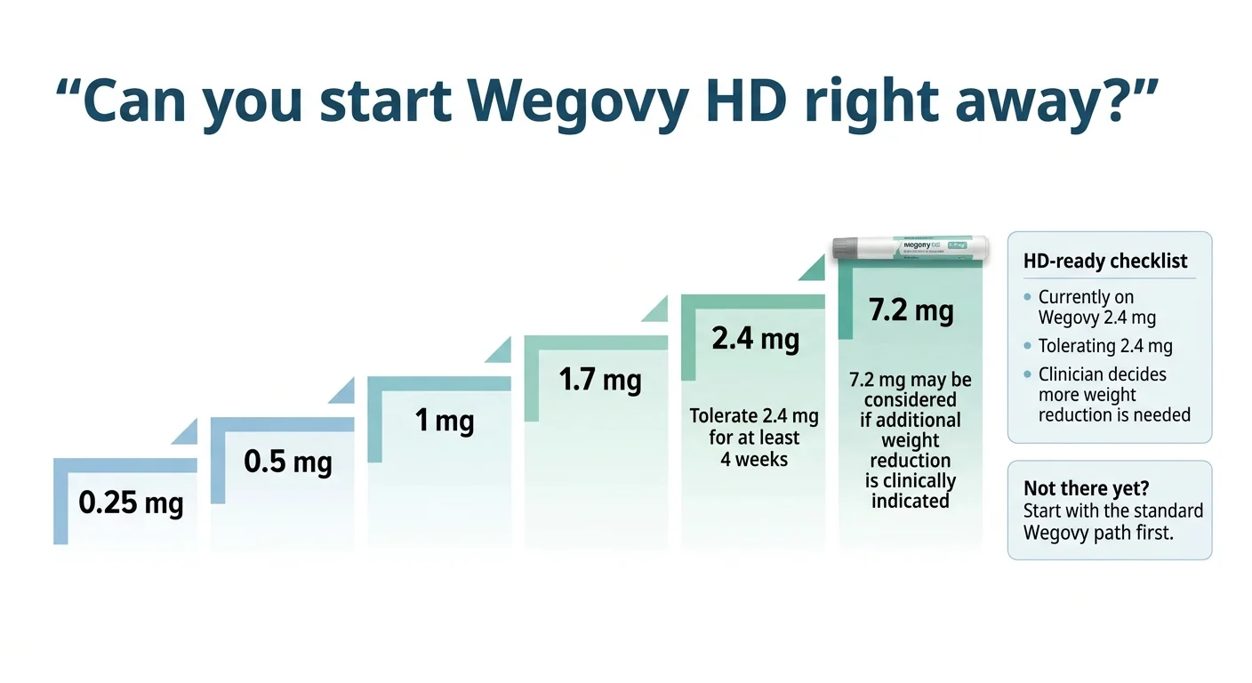 Can you start Wegovy HD right away? Dosing schedule from 0.25 mg through 0.5, 1, 1.7, 2.4 mg — must tolerate 2.4 mg for at least 4 weeks before 7.2 mg HD is eligible