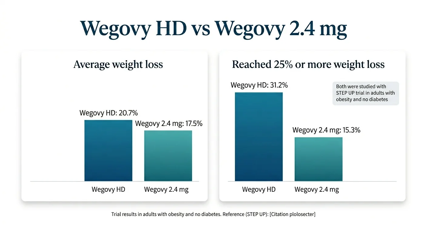 Wegovy HD (7.2 mg) vs Wegovy 2.4 mg — STEP UP trial weight loss results comparison