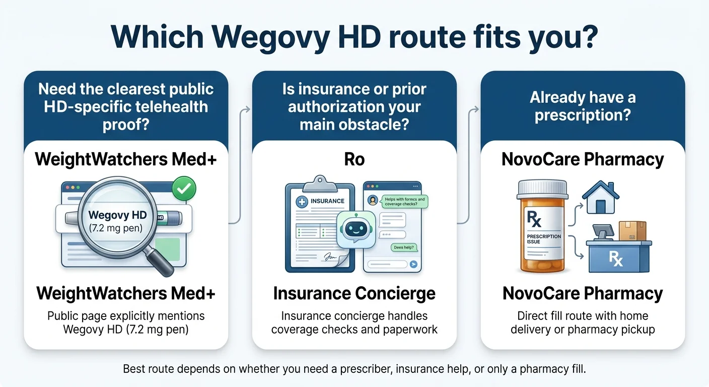 Which Wegovy HD route fits you: WeightWatchers Med+ for clearest HD proof, Ro for insurance concierge support, NovoCare Pharmacy if you already have a prescription
