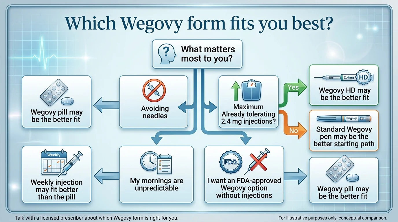 Which Wegovy form fits you best? Decision flow chart — Starting question: What matters most to you? Path 1: Avoiding needles → Wegovy pill may be the better fit. Path 2: My mornings are unpredictable → Weekly injection may fit better than the pill. Path 3: Maximum weight loss — Already tolerating 2.4 mg injections? If Yes: Wegovy HD may be the better fit. If No: Standard Wegovy pen may be the better starting path. Path 4: I want an FDA-approved Wegovy option without injections → Wegovy pill may be the better fit. Footer: Talk with a licensed prescriber about which Wegovy form is right for you.